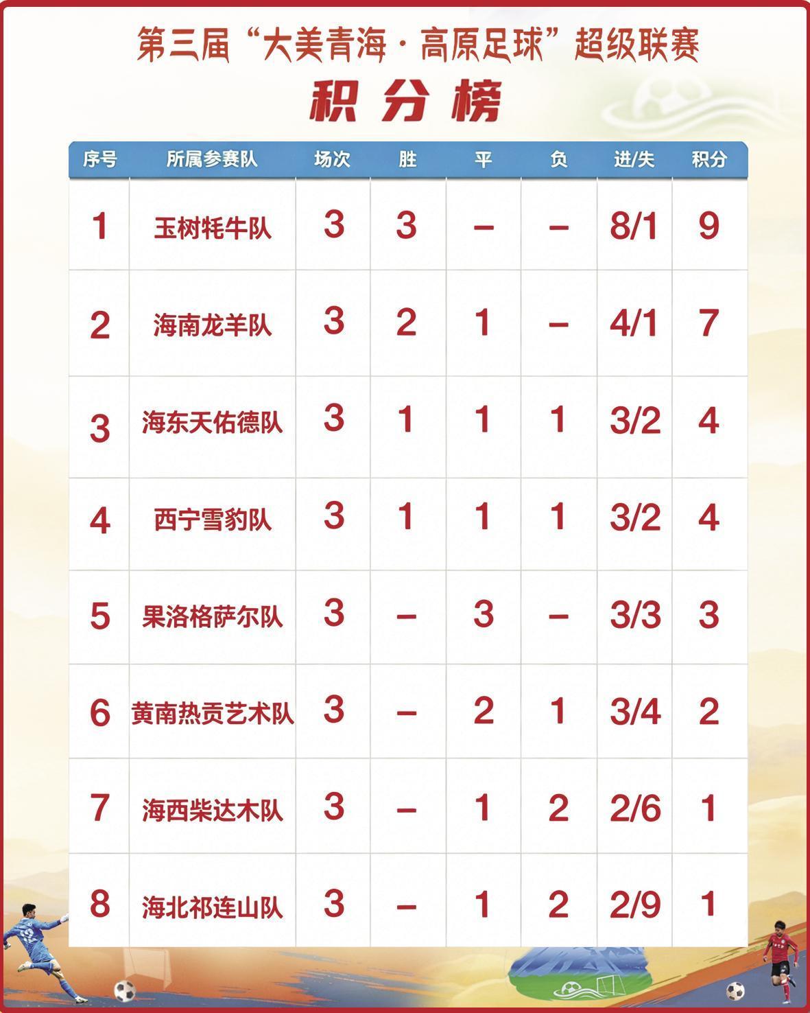 开云-“青超”三轮战罢“牦牛”一马当先